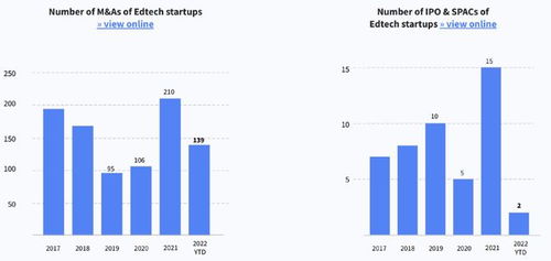 從Dealroom 2022報(bào)告看全球教育科技發(fā)展 中國(guó)教育科技投資增速放緩，上半年份額僅占1%的挑戰(zhàn)與機(jī)遇
